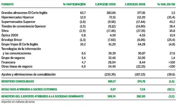 Las TIC aportan a El Corte Inglés un negocio de 789 millones de euros
