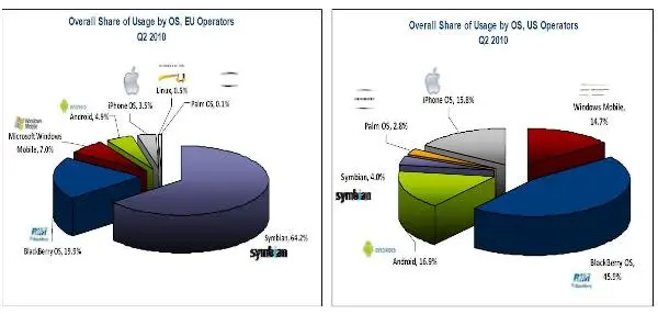 Los europeos prueban más los smartphones que los teléfonos móviles convencionales