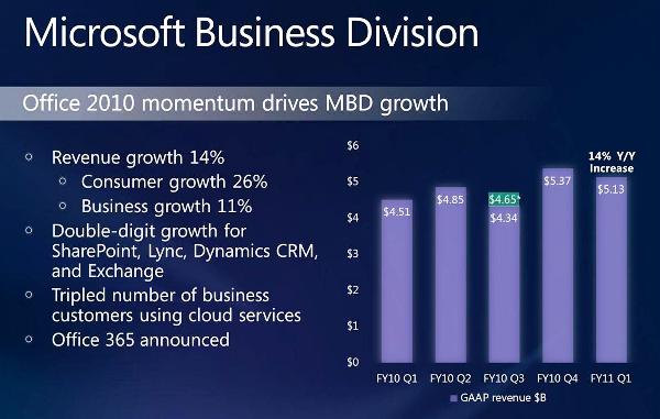 Las ventas de Office y Xbox impulsan los ingresos trimestrales de Microsoft