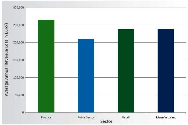 El coste de las interrupciones del servicio TI llega en España a 3.000 millones de euros