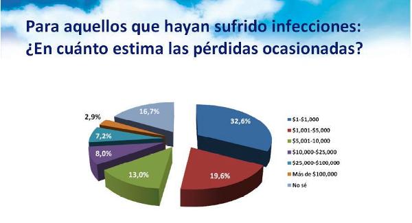 El 77% de los empleados usa redes sociales en horario de trabajo