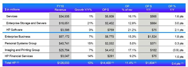 La inversión en servidores y almacenamiento aúpa un 8% las ventas trimestrales de HP