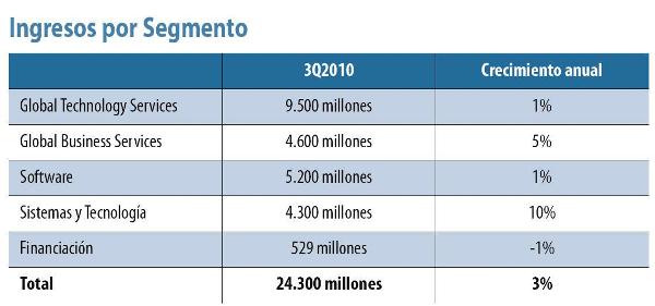 Los nuevos mainframes espolean las ventas de IBM
