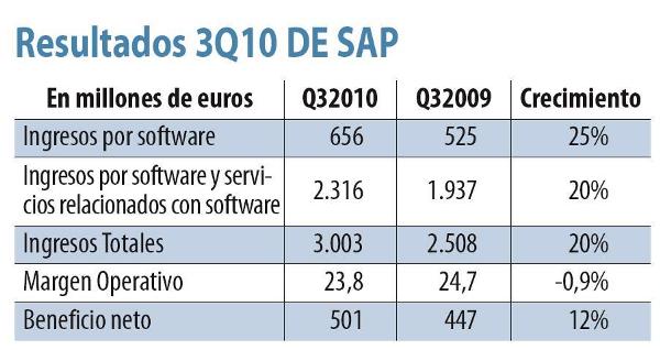 SAP se muestra exultante en su tercer trimestre