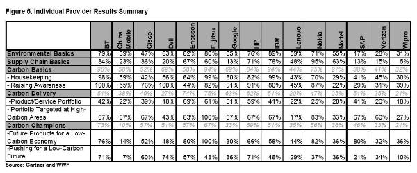 Gartner y WWF: Liderazgo ambiental en las TIC y bajas emisiones de carbono