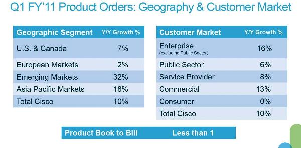 Pese a crecer, Cisco se mantiene cauto
