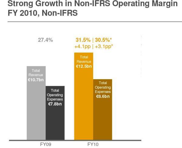SAP consigue aumentar sus ingresos un 13% a pesar de la multa de Oracle