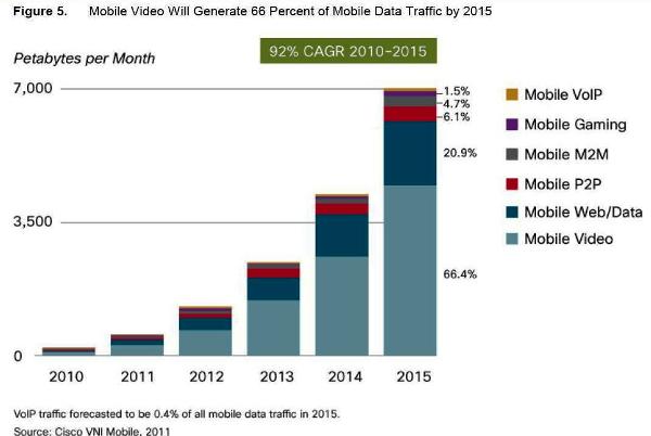 El tráfico global de datos móviles se multiplicará por 26 en cinco años