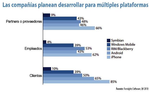 Los departamentos de TI no están preparados para asumir la carga móvil