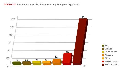 S21sec: Informe de Fraude Online y Cibercrimen