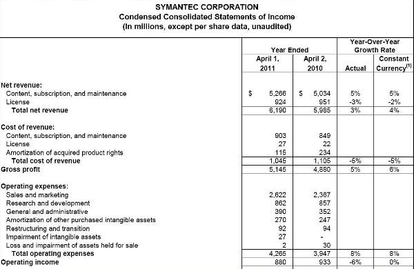 Las recientes adquisiciones ayudan a Symantec a prosperar
