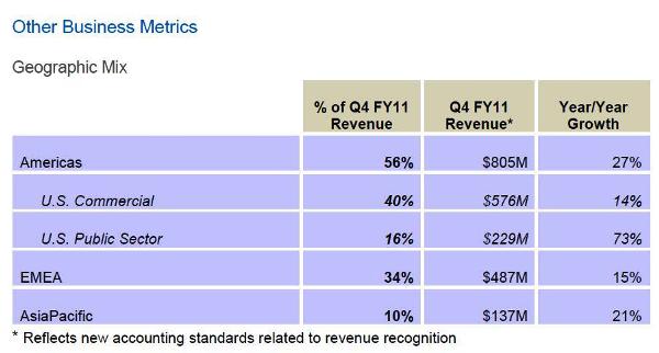 La nube eleva los resultados económicos de NetApp, que ha ingresado 5.123 millones de dólares