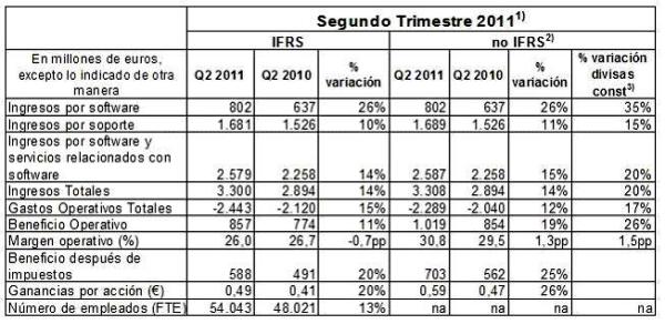 SAP aumenta sus beneficios un 20% a pesar de la debilidad en los mercados europeos