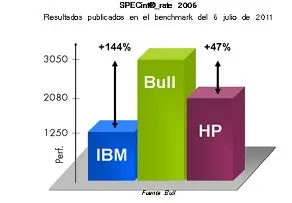 Bull sitúa a bullion como el servidor x86 más rápido