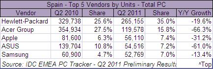 IDC: Mercado PC en España 2Q2011