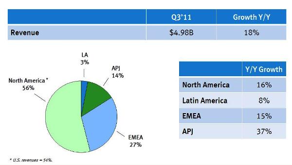 EMC gana un 28% más en su 3Q gracias a la demanda de almacenamiento y VMware