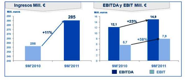 Los grandes contratos en Latinoamérica impulsan los resultados de Tecnocom