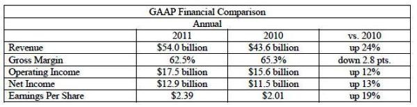 Ronda de resultados económicos: Intel, IBM y Microsoft