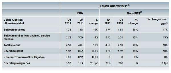 SAP derroca la crisis al cerrar 2011 con 14.300 millones de euros