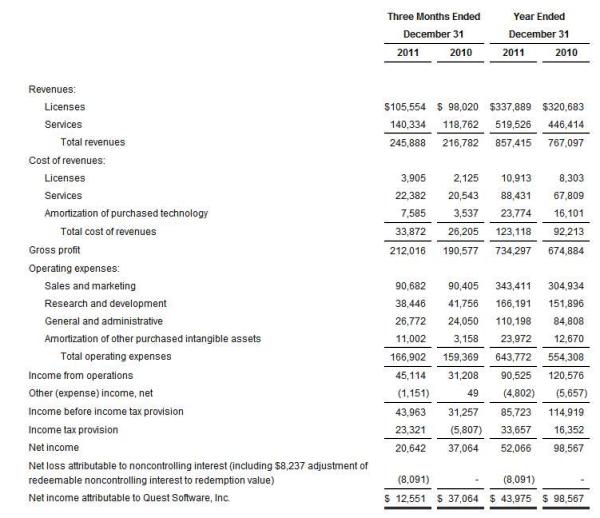 Quest Software cierra 2011 con 857,4 millones de dólares y compra BlueFolder
