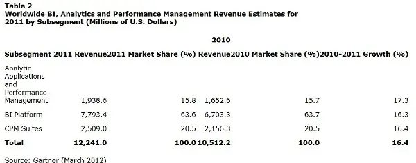 Gartner: Todos los Mercados de Software del Mundo