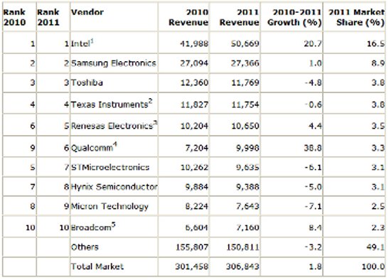 El negocio de CPU para PC crece un 14%