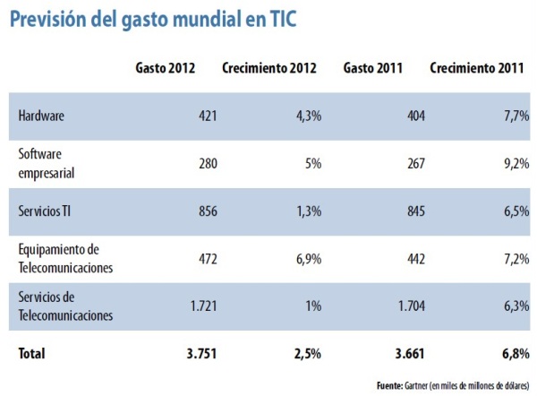 Los dispositivos móviles y el networking tirarán del carro del gasto TIC