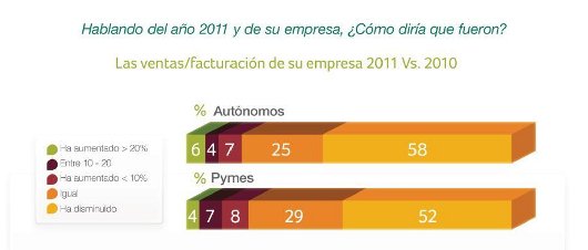 Sage: Radiografía de la pyme 2012