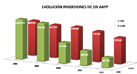 La AAPP continúa disminuyendo sus inversiones TIC