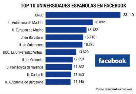 Universidades en Facebook