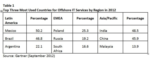 India está perdiendo su potencial de localización offshore para los servicios TI