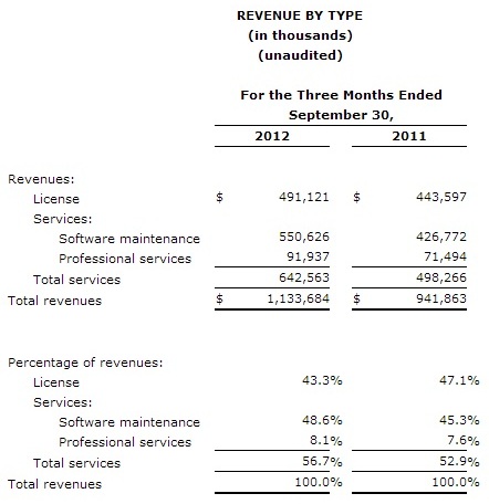 VMware cumple las expectativas al facturar un 20% más en su 3Q