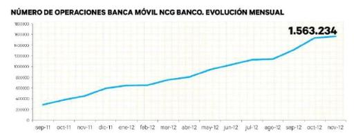 Gráfica NCG Banco