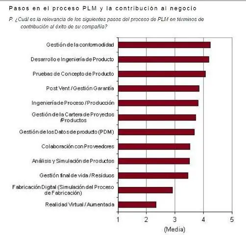 Gráfico 1 estudio PLM de IDC