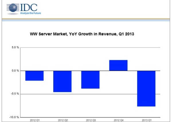 IDC y Gartner: El mercado de servidores no levanta cabeza