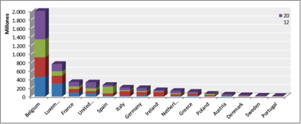 España, quinto país proveedor de servicios TI para la UE