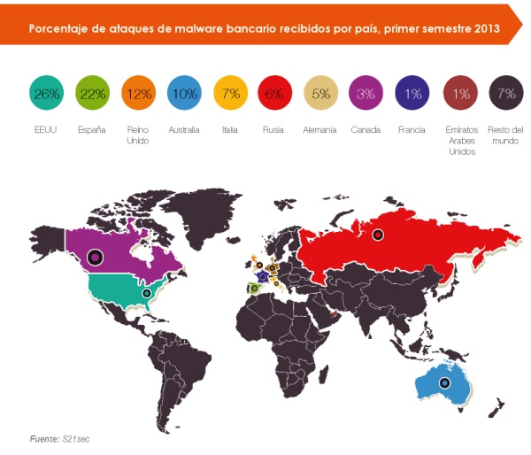 España es el segundo país del mundo con más ataques de malware bancario