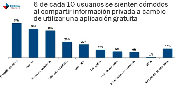 Aumenta la preocupación sobre la protección de la privacidad móvil