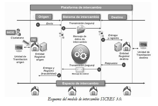 Ayuntamiento Madrid Registro