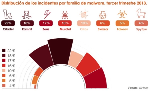 El nivel de malware bancario decrece en España