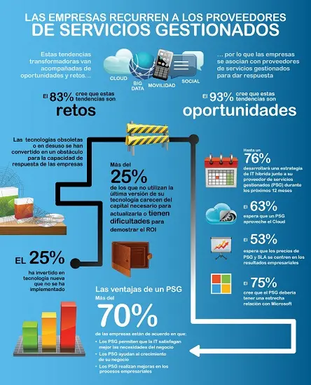 Avanade Servicios Gestionados