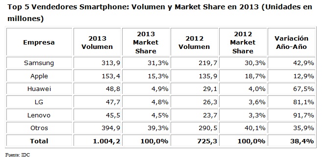 Mercado Smartphone 2013