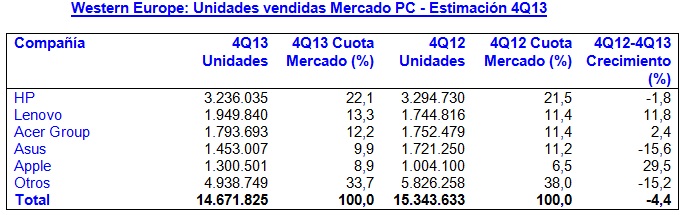 Mercado PC Q4 2013