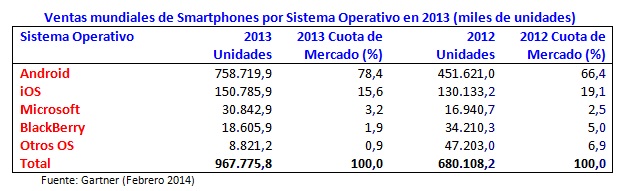 Smartphone OS 2013