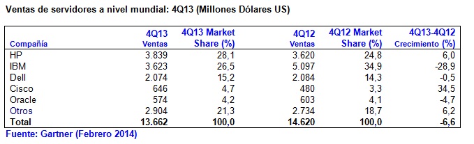 Las ventas de servidores crecen un 2,1%