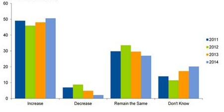Las inversiones en CRM se mantienen al alza