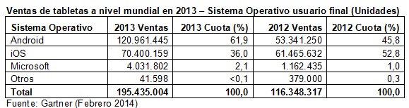 Las ventas mundiales de tabletas crecen un 68% en 2013
