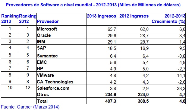 Mercado Software 2013