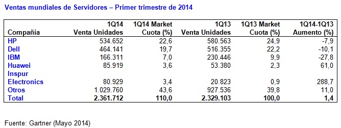 Ventas de servidores - Primer trimestre de 2014
