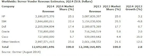 venta de servidores en todo el mundo en el Q2 2014